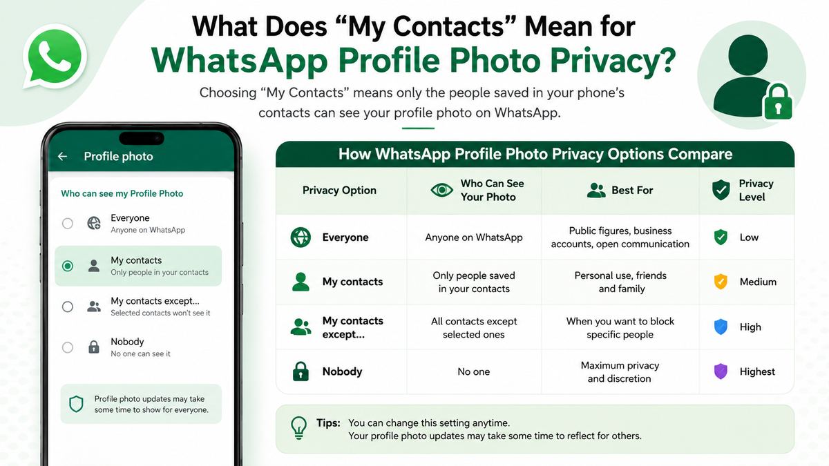 How WhatsApp Profile Photo Privacy Options Compare